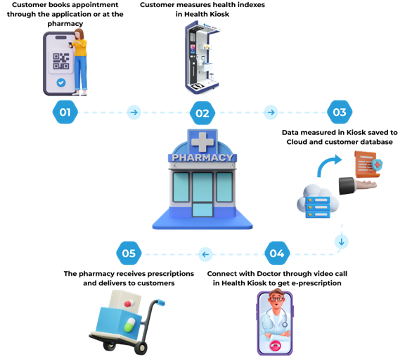 TMA Health Kiosk - The internet of medical things (IoMT) 